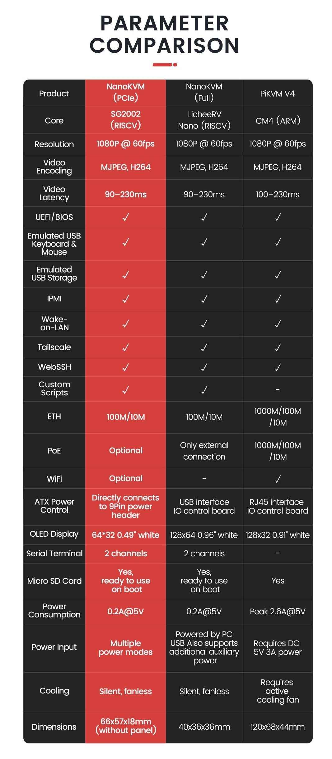 Sipeed NanoKVM PCIE Version - ATX PC Remote control, RISC-V Nano KVM over IP — view 7